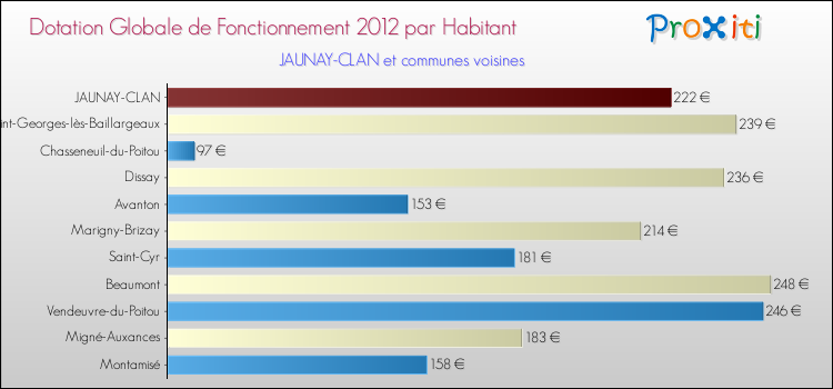 Montant des dotations globales de fonctionnement DGF par Habitant pour JAUNAY-CLAN et les communes proches Comparaison des des dotations globales de fonctionnement DGF par habitant pour JAUNAY-CLAN et les communes voisines