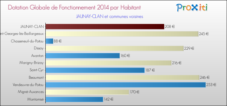 Montant des dotations globales de fonctionnement DGF par Habitant pour JAUNAY-CLAN et les communes proches en 2014. Comparaison des des dotations globales de fonctionnement DGF par habitant pour JAUNAY-CLAN et les communes voisines en 2014.