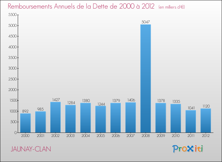 Evolution de l'annuité de la dette pour la commune de JAUNAY-CLAN de 2000 à 2012 Annuités de la dette pour JAUNAY-CLAN de 2000 à 2012