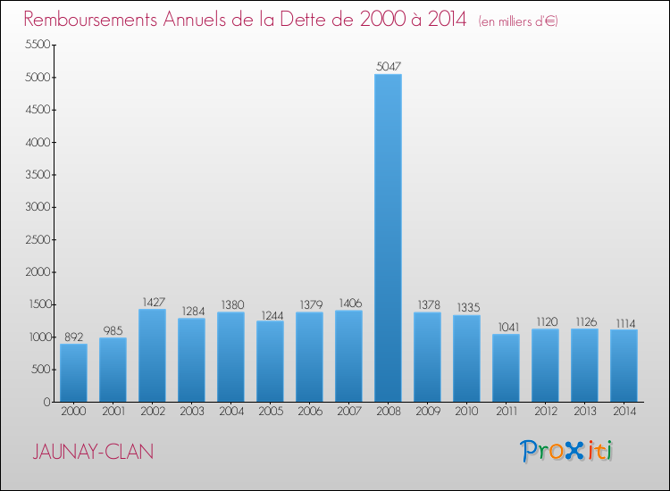 Evolution de l'annuité de la dette pour la commune de JAUNAY-CLAN de 2000 à 2014 Annuités de la dette pour JAUNAY-CLAN de 2000 à 2014