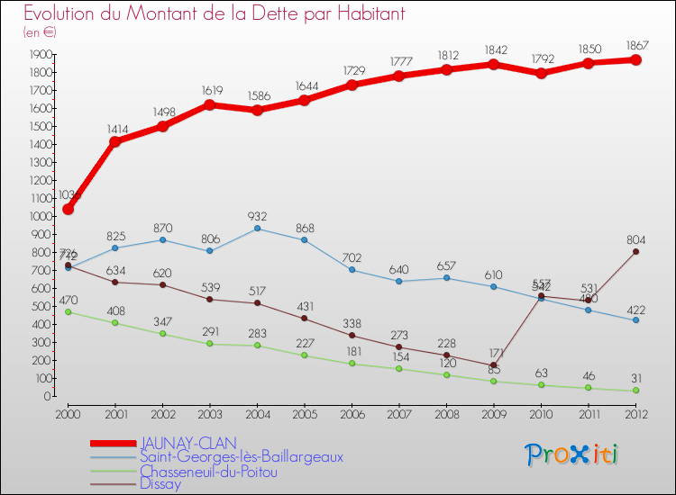 Evolution de la dette par habitant pour la commune de JAUNAY-CLAN et les communes proches de 2000 à 2012 Comparaison de la dette par habitant pour JAUNAY-CLAN et les communes voisines de 2000 à 2012