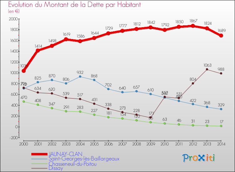 Evolution de la dette par habitant pour la commune de JAUNAY-CLAN et les communes proches de 2000 à 2014 Comparaison de la dette par habitant pour JAUNAY-CLAN et les communes voisines de 2000 à 2014