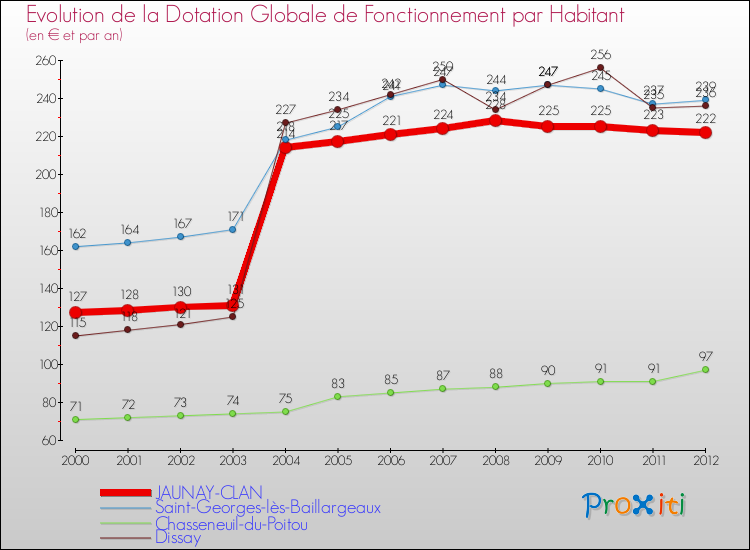 Evolution et montant de la dotation globale de fonctionnement par Habitant pour JAUNAY-CLAN et les communes proches Comparaison des dotations globales de fonctionnement par habitant pour JAUNAY-CLAN et les communes voisines