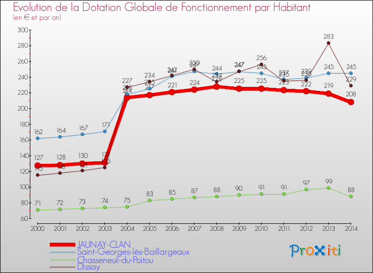 Evolution et montant de la dotation globale de fonctionnement par Habitant pour JAUNAY-CLAN et les communes proches de 2000 à 2014. Comparaison des dotations globales de fonctionnement par habitant pour JAUNAY-CLAN et les communes voisines de 2000 à 2014.