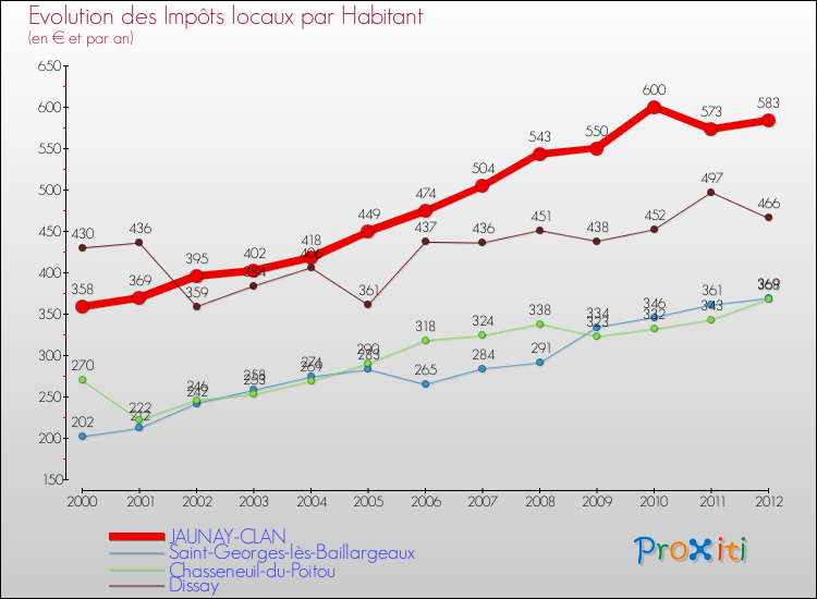 Evolution et montant des impôts locaux par Habitant pour JAUNAY-CLAN et les communes proches Comparaison des impôts locaux par habitant pour JAUNAY-CLAN et les communes voisines
