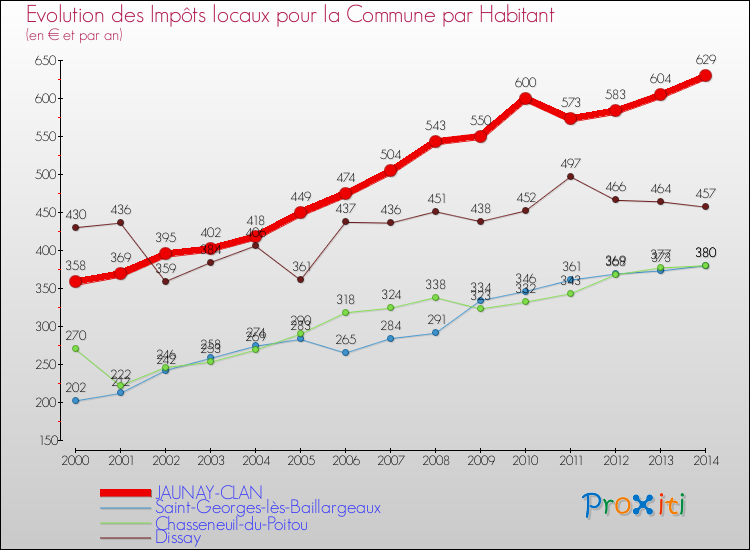 Evolution et montant des impôts locaux par Habitant pour JAUNAY-CLAN et les communes proches de 2000 à 2014 Comparaison des impôts locaux par habitant pour JAUNAY-CLAN et les communes voisines de 2000 à 2014