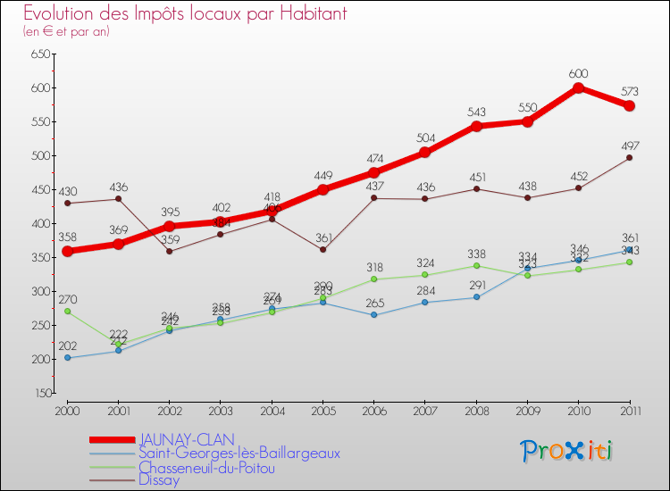 Evolution et montant des impôts locaux par Habitant pour JAUNAY-CLAN et les communes proches Comparaison des impôts locaux par habitant pour JAUNAY-CLAN et les communes voisines