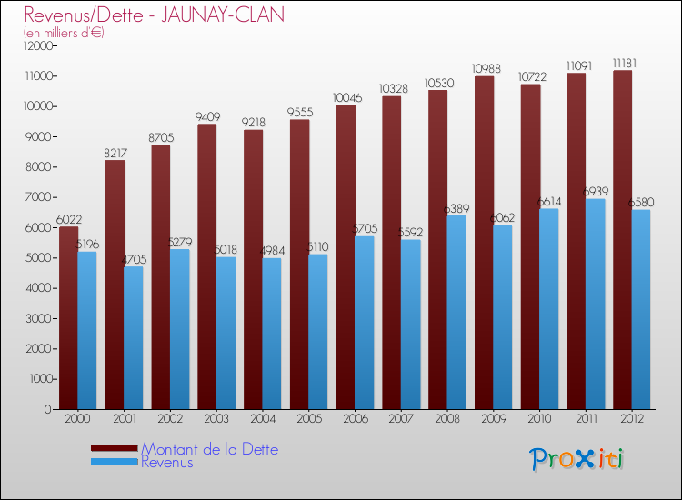 Evolution comparée de la dette et des revenus pour la commune de JAUNAY-CLAN de 2000 à 2012 Comparaison de la dette et des revenus pour JAUNAY-CLAN de 2000 à 2012