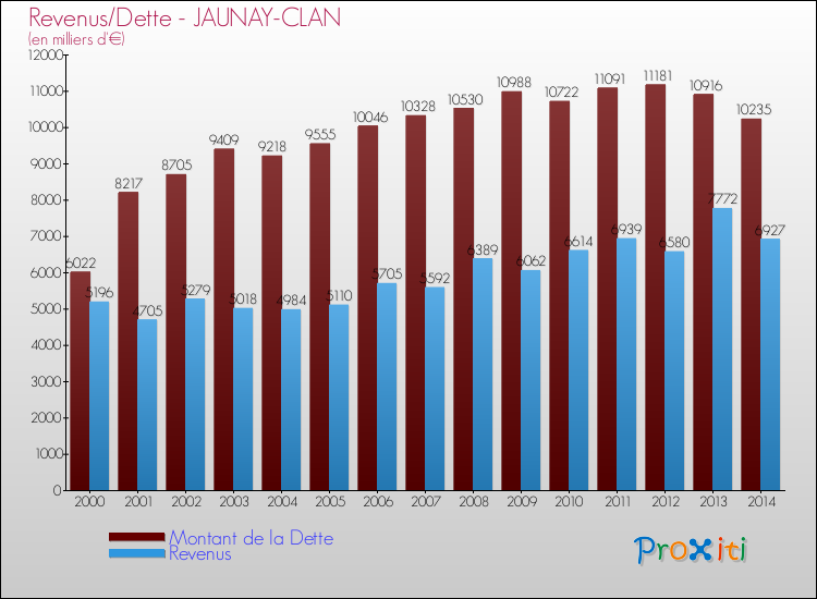 Evolution comparée de la dette et des revenus pour la commune de JAUNAY-CLAN de 2000 à 2014 Comparaison de la dette et des revenus pour JAUNAY-CLAN de 2000 à 2014