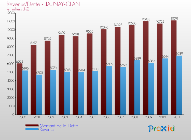 Evolution comparée de la dette et des revenus pour la commune de JAUNAY-CLAN de 2000 à 2011 Comparaison de la dette et des revenus pour JAUNAY-CLAN de 2000 à 2011