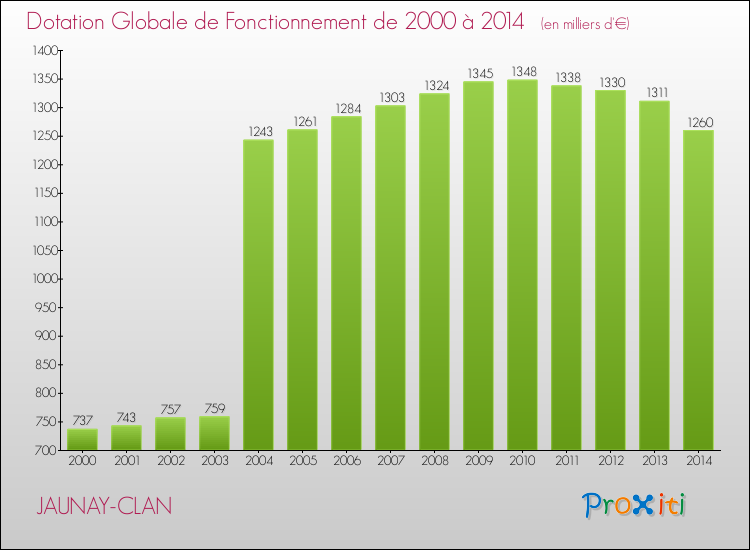 Evolution du montant de la Dotation Globale de Fonctionnement pour la commune de JAUNAY-CLAN de 2000 à 2014 Evolution du montant de la Dotation Globale de Fonctionnement pour JAUNAY-CLAN de 2000 à 2014