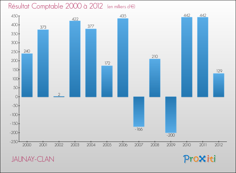 Evolution du résultat comptable pour la commune de JAUNAY-CLAN de 2000 à 2012 Evolution du résultat comptable pour JAUNAY-CLAN de 2000 à 2012