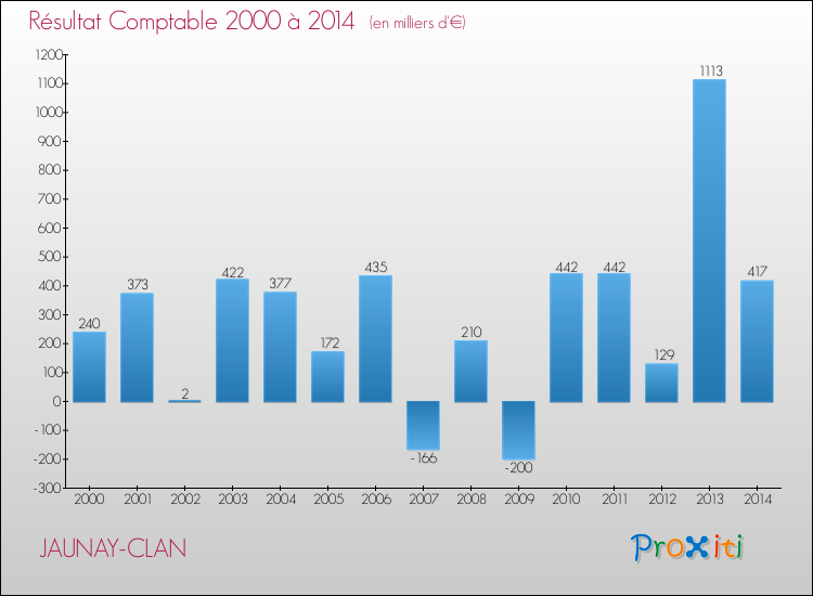 Evolution du résultat comptable pour la commune de JAUNAY-CLAN de 2000 à 2014 Evolution du résultat comptable pour JAUNAY-CLAN de 2000 à 2014