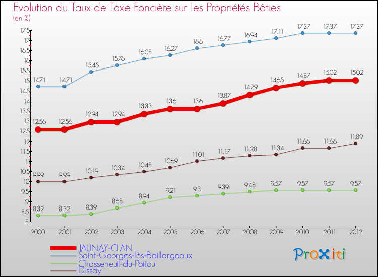Evolution du taux de la taxe foncière sur le bati pour JAUNAY-CLAN et les communes proches de 2000 à 2012 Comparaison des taux de taxe foncière sur le bati pour JAUNAY-CLAN et les communes voisines de 2000 à 2012