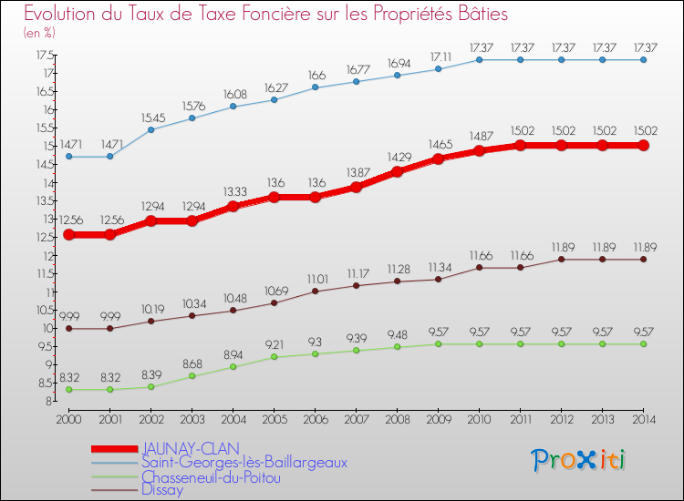 Evolution du taux de la taxe foncière sur le bati pour JAUNAY-CLAN et les communes proches de 2000 à 2014 Comparaison des taux de taxe foncière sur le bati pour JAUNAY-CLAN et les communes voisines de 2000 à 2014