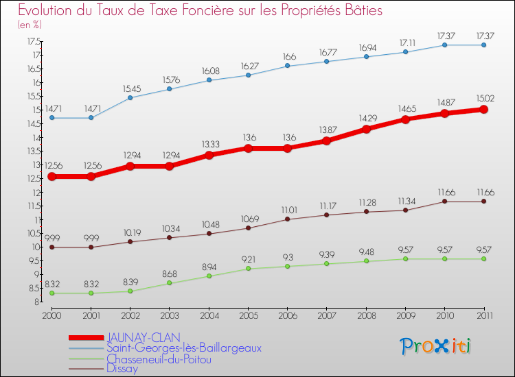Evolution du taux de la taxe foncière sur le bati pour JAUNAY-CLAN et les communes proches Comparaison des taux de taxe foncière sur le bati pour JAUNAY-CLAN et les communes voisines