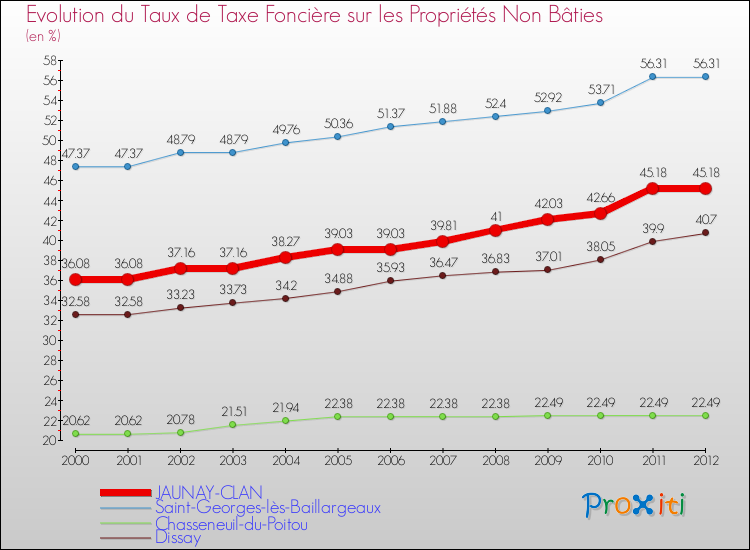Evolution du taux de la taxe foncière sur les immeubles et terrains non batis pour JAUNAY-CLAN et les communes proches de 2000 à 2012 Comparaison des taux de la taxe foncière sur les immeubles et terrains non batis pour JAUNAY-CLAN et les communes voisines de 2000 à 2012