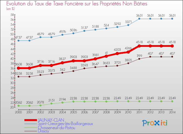Evolution du taux de la taxe foncière sur les immeubles et terrains non batis pour JAUNAY-CLAN et les communes proches de 2000 à 2014 Comparaison des taux de la taxe foncière sur les immeubles et terrains non batis pour JAUNAY-CLAN et les communes voisines de 2000 à 2014