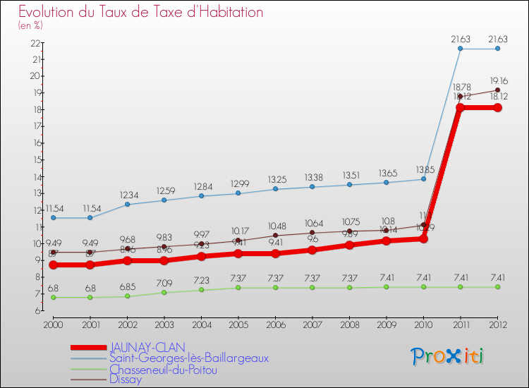 Evolution du taux de la taxe d'habitation pour JAUNAY-CLAN et les communes proches Comparaison des taux de la taxe d'habitation pour JAUNAY-CLAN et les communes voisines