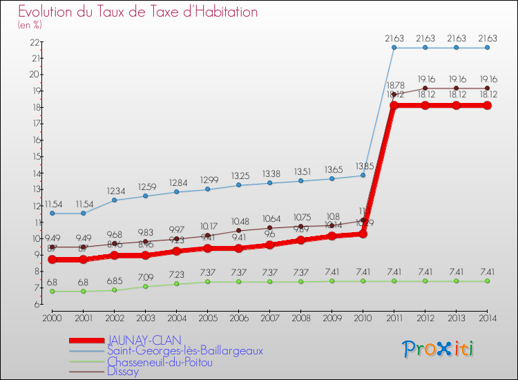 Evolution du taux de la taxe d'habitation pour JAUNAY-CLAN et les communes proches de 2000 à 2014 Comparaison des taux de la taxe d'habitation pour JAUNAY-CLAN et les communes voisines de 2000 à 2014