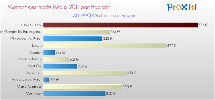 Montant des impôts locaux par Habitant pour JAUNAY-CLAN et les communes proches Comparaison des impôts locaux par habitant pour JAUNAY-CLAN et les communes voisines
