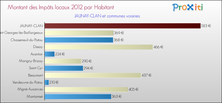 Montant des impôts locaux par Habitant pour JAUNAY-CLAN et les communes proches Comparaison des impôts locaux par habitant pour JAUNAY-CLAN et les communes voisines