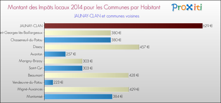 Montant des impôts locaux par Habitant pour JAUNAY-CLAN et les communes proches en 2014 Comparaison des impôts locaux par habitant pour JAUNAY-CLAN et les communes voisines en 2014