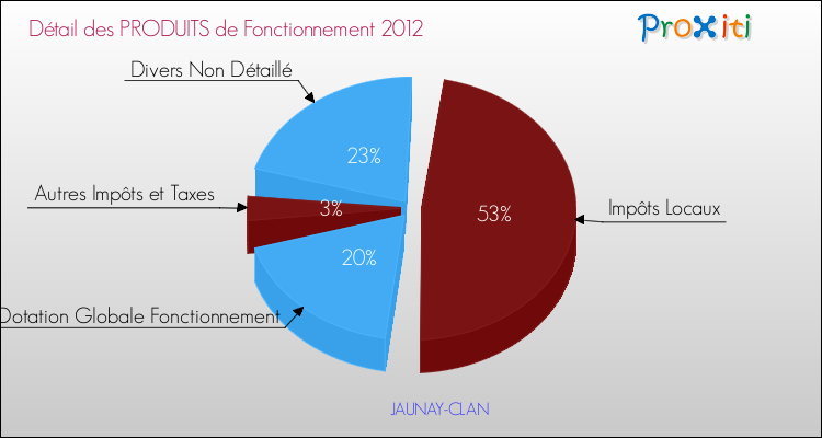 Décomposition du Budget de Fonctionnement 2012 de la commune de JAUNAY-CLAN Budget de Fonctionnement 2012 pour la commune de JAUNAY-CLAN