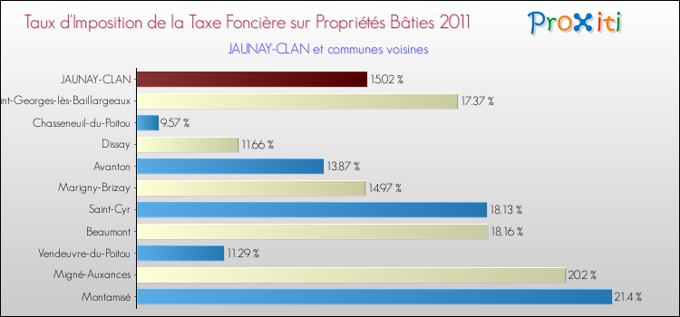 Taux d'imposition de la taxe foncière sur le bati 2011 pour JAUNAY-CLAN et les communes proches Comparaison des taux d'imposition de la taxe foncière sur le bati 2011 pour JAUNAY-CLAN et les communes voisines