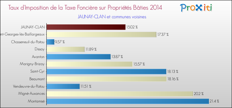 Taux d'imposition de la taxe foncière sur le bati 2014 pour JAUNAY-CLAN et les communes proches Comparaison des taux d'imposition de la taxe foncière sur le bati 2014 pour JAUNAY-CLAN et les communes voisines