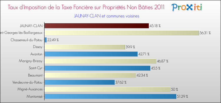 Taux d'imposition de la taxe foncière sur les immeubles et terrains non batis 2011 pour JAUNAY-CLAN et les communes proches Comparaison des taux d'imposition de la taxe foncière sur les immeubles et terrains non batis 2011 pour JAUNAY-CLAN et les communes voisines