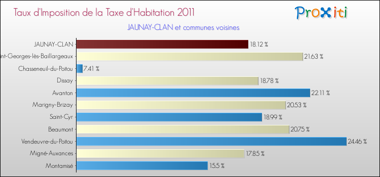 Taux d'imposition de la taxe d'habitation 2011 pour JAUNAY-CLAN et les communes proches Comparaison des taux d'imposition de la taxe d'habitation 2011 pour JAUNAY-CLAN et les communes voisines
