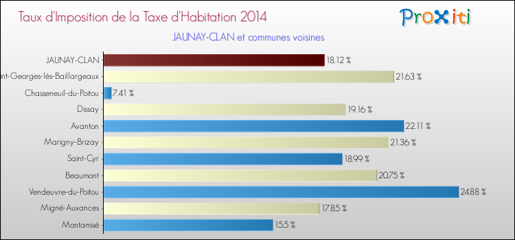 Taux d'imposition de la taxe d'habitation 2014 pour JAUNAY-CLAN et les communes proches Comparaison des taux d'imposition de la taxe d'habitation 2014 pour JAUNAY-CLAN et les communes voisines