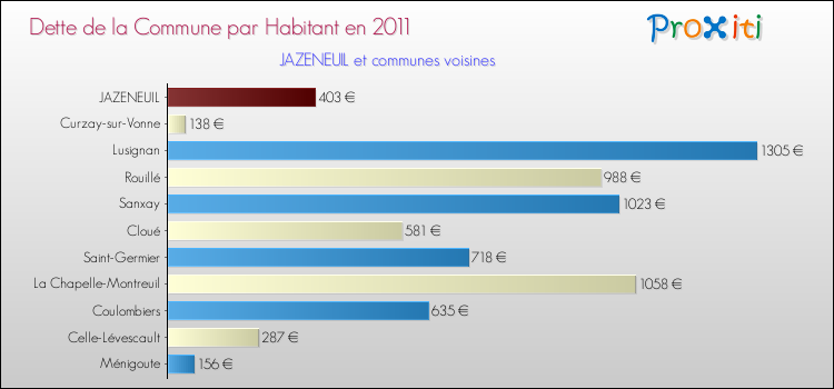 Dette par habitant de la commune en 2011 pour JAZENEUIL et les communes proches Comparaison de la dette par habitant de la commune en 2011 pour JAZENEUIL et les communes voisines