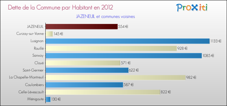 Dette par habitant de la commune en 2012 pour JAZENEUIL et les communes proches Comparaison de la dette par habitant de la commune en 2012 pour JAZENEUIL et les communes voisines