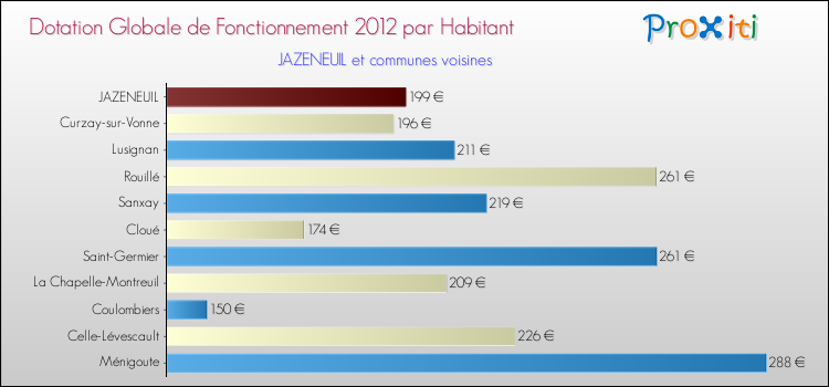Montant des dotations globales de fonctionnement DGF par Habitant pour JAZENEUIL et les communes proches Comparaison des des dotations globales de fonctionnement DGF par habitant pour JAZENEUIL et les communes voisines