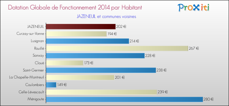 Montant des dotations globales de fonctionnement DGF par Habitant pour JAZENEUIL et les communes proches en 2014. Comparaison des des dotations globales de fonctionnement DGF par habitant pour JAZENEUIL et les communes voisines en 2014.