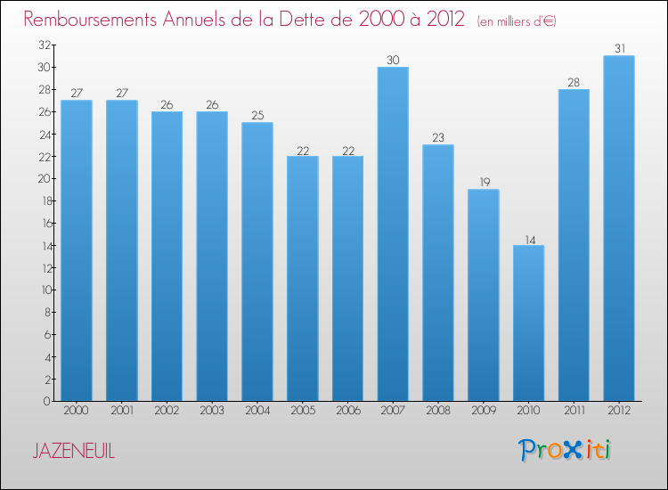 Evolution de l'annuité de la dette pour la commune de JAZENEUIL de 2000 à 2012 Annuités de la dette pour JAZENEUIL de 2000 à 2012