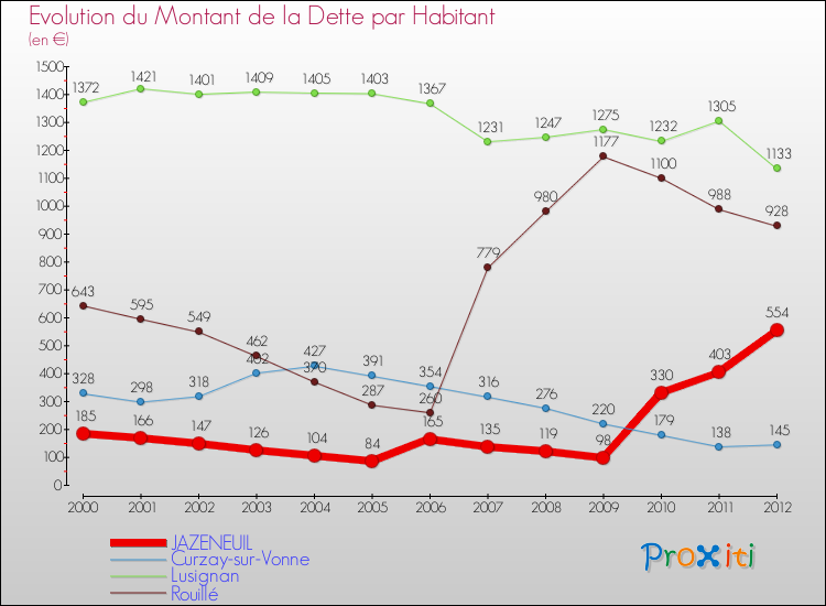 Evolution de la dette par habitant pour la commune de JAZENEUIL et les communes proches de 2000 à 2012 Comparaison de la dette par habitant pour JAZENEUIL et les communes voisines de 2000 à 2012