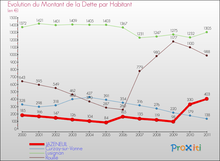 Evolution de la dette par habitant pour la commune de JAZENEUIL et les communes proches Comparaison de la dette par habitant pour JAZENEUIL et les communes voisines