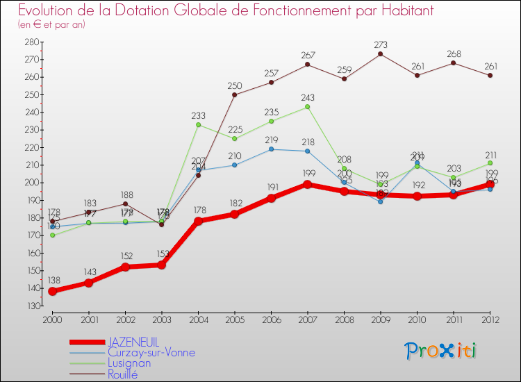 Evolution et montant de la dotation globale de fonctionnement par Habitant pour JAZENEUIL et les communes proches Comparaison des dotations globales de fonctionnement par habitant pour JAZENEUIL et les communes voisines