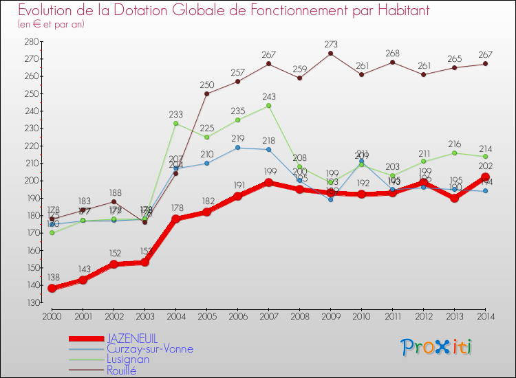 Evolution et montant de la dotation globale de fonctionnement par Habitant pour JAZENEUIL et les communes proches de 2000 à 2014. Comparaison des dotations globales de fonctionnement par habitant pour JAZENEUIL et les communes voisines de 2000 à 2014.