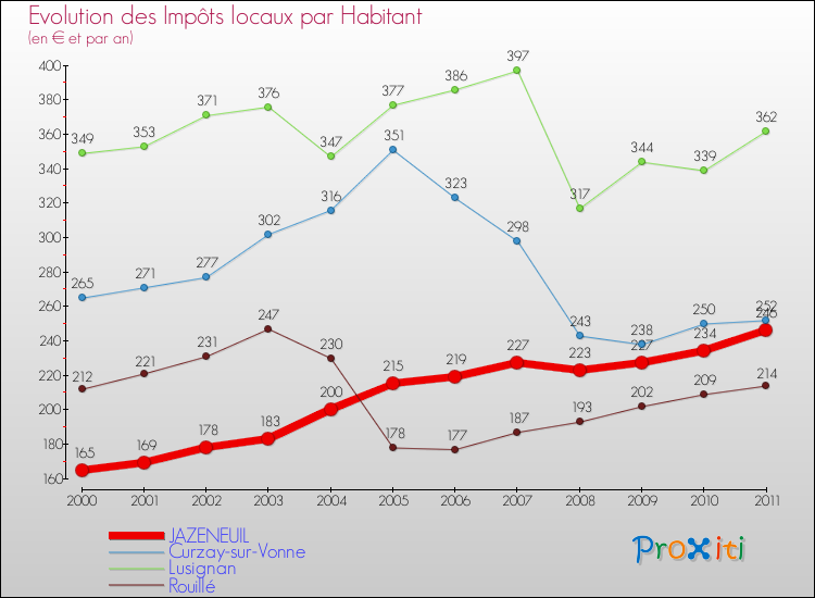 Evolution et montant des impôts locaux par Habitant pour JAZENEUIL et les communes proches Comparaison des impôts locaux par habitant pour JAZENEUIL et les communes voisines