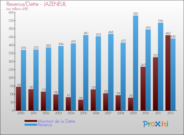 Evolution comparée de la dette et des revenus pour la commune de JAZENEUIL de 2000 à 2012 Comparaison de la dette et des revenus pour JAZENEUIL de 2000 à 2012