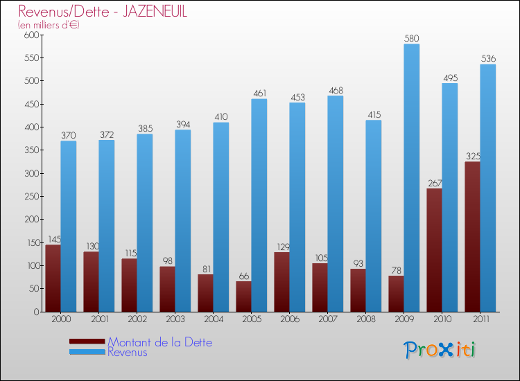 Evolution comparée de la dette et des revenus pour la commune de JAZENEUIL de 2000 à 2011 Comparaison de la dette et des revenus pour JAZENEUIL de 2000 à 2011