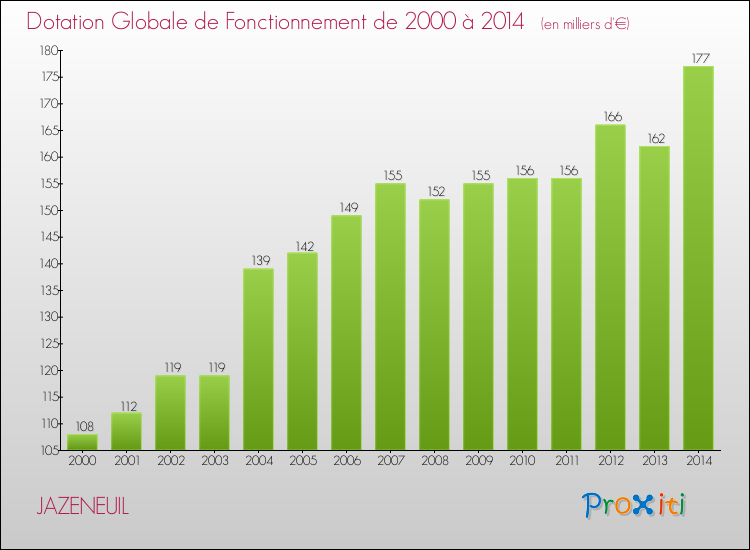 Evolution du montant de la Dotation Globale de Fonctionnement pour la commune de JAZENEUIL de 2000 à 2014 Evolution du montant de la Dotation Globale de Fonctionnement pour JAZENEUIL de 2000 à 2014
