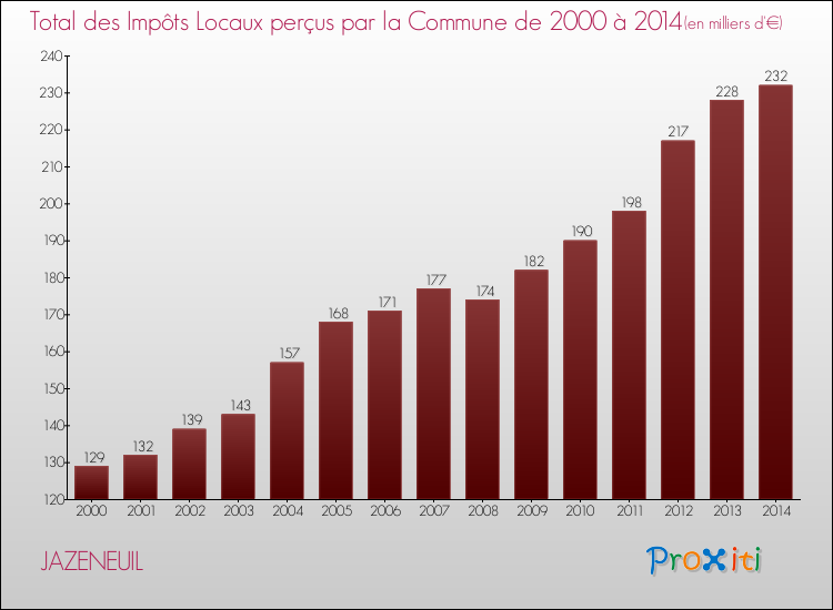 Evolution des Impôts Locaux pour la commune de JAZENEUIL de 2000 à 2014 Evolution des Impôts Locaux pour JAZENEUIL de 2000 à 2014