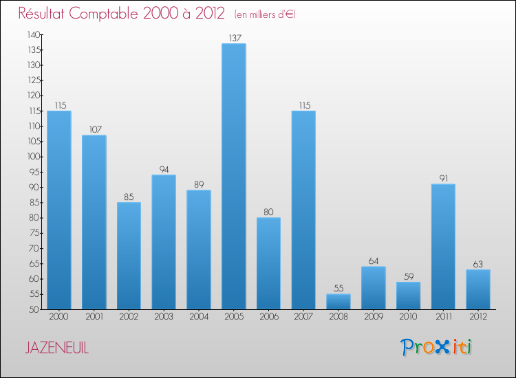 Evolution du résultat comptable pour la commune de JAZENEUIL de 2000 à 2012 Evolution du résultat comptable pour JAZENEUIL de 2000 à 2012
