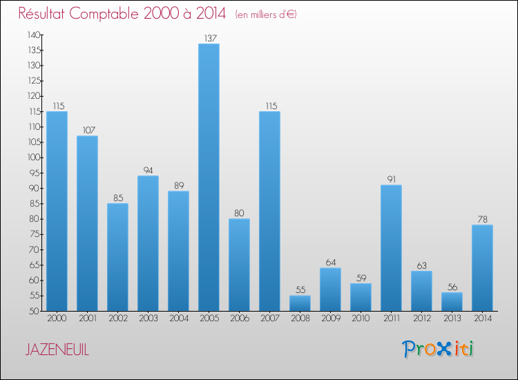Evolution du résultat comptable pour la commune de JAZENEUIL de 2000 à 2014 Evolution du résultat comptable pour JAZENEUIL de 2000 à 2014