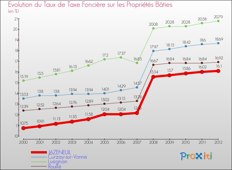 Evolution du taux de la taxe foncière sur le bati pour JAZENEUIL et les communes proches de 2000 à 2012 Comparaison des taux de taxe foncière sur le bati pour JAZENEUIL et les communes voisines de 2000 à 2012